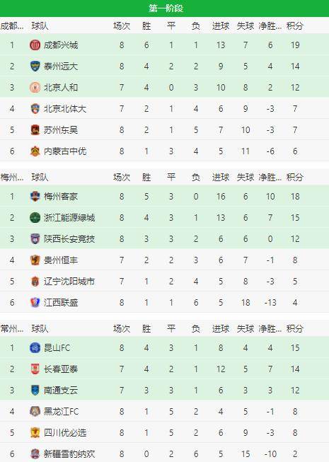 【火狐电竞官方网站】
中甲真乱！成都兴城0(图8)