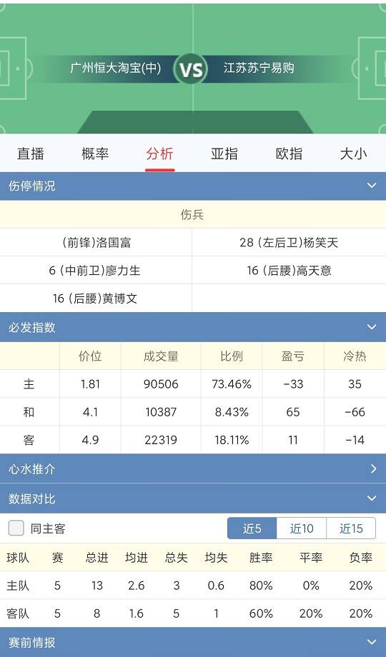 火狐电竞官方网站：
中超联赛分析: 广州恒大VS江苏苏宁,小组头名之争！(图4)