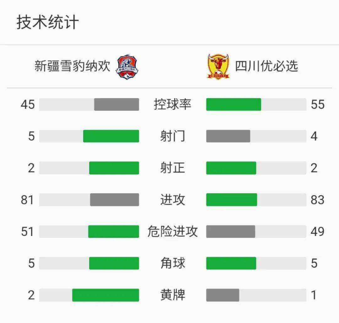火狐电竞官网|
战报:新疆雪豹纳欢0比1不敌四川优必选(图4) 火狐电竞官网|
战报:新疆雪豹纳欢0比1不敌四川优必选(图4)