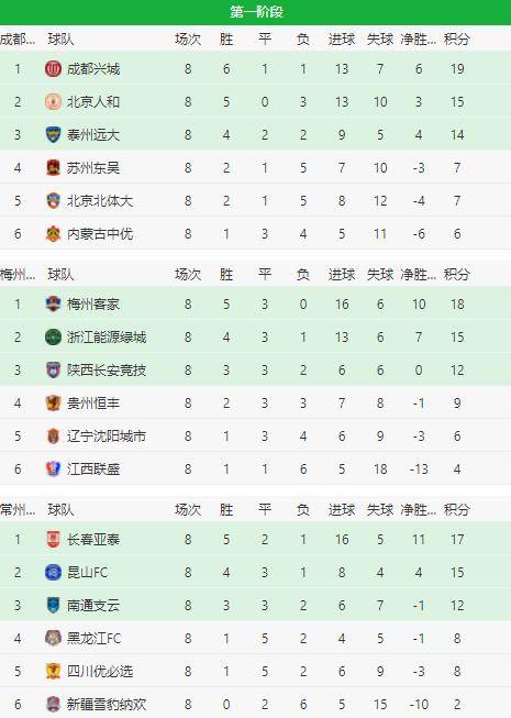 【火狐电竞官方网站】
中甲积分榜乱了！长春亚泰4(图5)