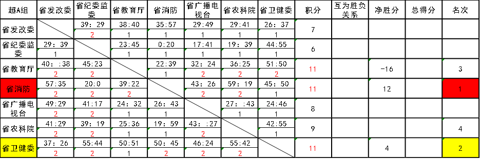 
2020湖北省直机关男子篮球联赛：超级组第七轮战报-火狐电竞官网(图16)