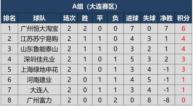 中超第二轮最新积分榜 恒大、上港占据榜首 富力唯一0积分球队【火狐电竞官网】(图4)
中超第二轮最新积分榜 恒大、上港占据榜首 富力唯一0积分球队【火狐电竞官网】(图4)