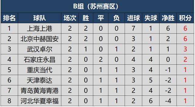 中超第二轮最新积分榜 恒大、上港占据榜首 富力唯一0积分球队【火狐电竞官网】(图6)
中超第二轮最新积分榜 恒大、上港占据榜首 富力唯一0积分球队【火狐电竞官网】(图6)